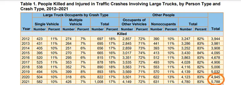 Large Truck Accidents 2021-NHTSA