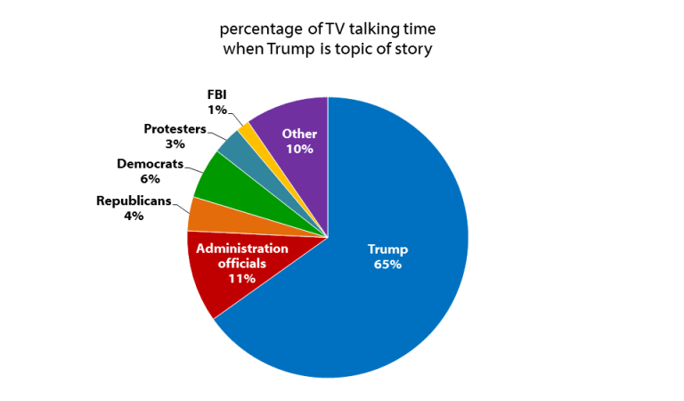 News Coverage vs. Unverified Sources